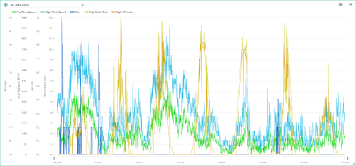 22.-28.8. wind, rain, solar, UVI.png