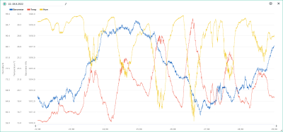 22.-28.8. temp, hum, bar.png