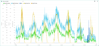 29.8.-4.9. rain, wind, solar, UVI.png