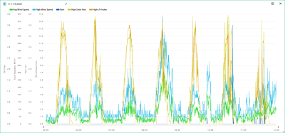 5.-11.9. wind,rain, solar, UVI.png