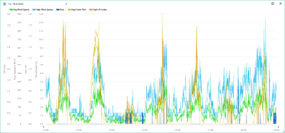 12.-18.9. wind, rain, solar, UVI.png