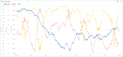 12.-18.9. temp, hum, bar.png