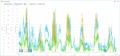 19.-25.9. wind, rain, solar, UVI.png