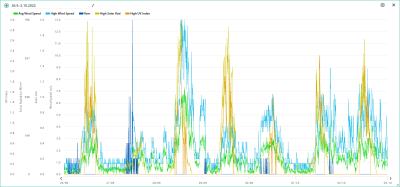 26.9.-2.10. wind, rain, solar, UVI.png