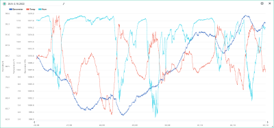 26.9.-2.10. temp, hum, bar.png