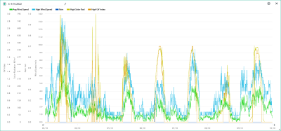 3.-9.10. wind, rain, solar, UVI.png