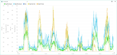 10.-16.10. wind, rain, solar, UVI.png