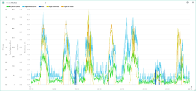 17.-23.10. wind, rain, solar, UVI.png