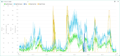 31.10.-6.11. wind, rain, solar, UVI.png