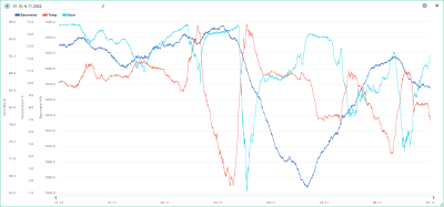 31.10.-6.11. temp, hum, bar.png