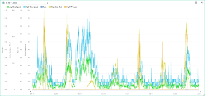 7.-13.1. wind, rain, solar, UVI.png