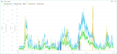 14.-20.11 wind, rain, solar, UVI.png