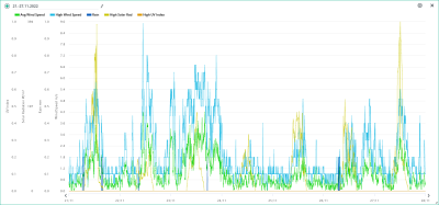 21.-27.11. wind, rain, solar, UVI.png