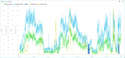 28.11.-4.12. wind, rain, solar, UVI.png