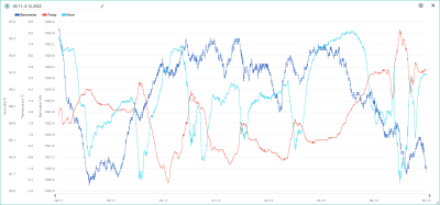 28.11.-4.12. temp, hum, bar.png