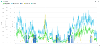 5.-11.12. wind, rain, solar, UVI.png