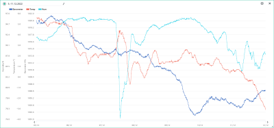 5.-11.12. temp, hum, bar.png