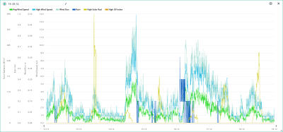 19.-25.12. wind, rain, solar, UVI.png