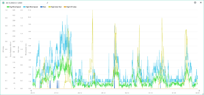 26.12.2022-2.1.2023 wind, rain, solar, UVI.png