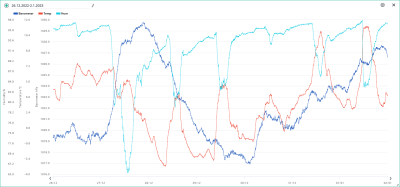 26.12.2022-2.1.2023 temp, hum, bar.png