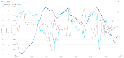 9.-15.1. temp, hum, bar.png