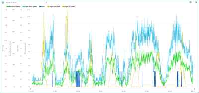 16.-22.1. wind, rain, solar, UVI.png