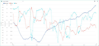 16.-22.1. temp, hum, bar.png