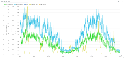 23.-29.1. wind, rain, solar, UVI.png