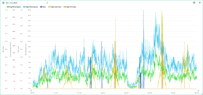 30.1.-5.2. wind,rain, solar, UVI.png