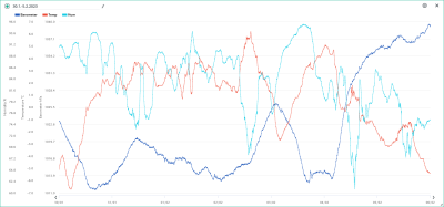 30.1.-5.2. temp, hum, bar.png