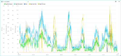 6.-12.2. wind, rain, solar, UVI.png