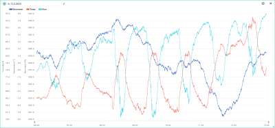 6.-12.2. temp, hum, bar.png