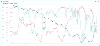 13.-19.2. temp, hum, bar.png