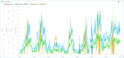 20.-26.2. wind, rain, solar, UVI.png