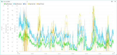 27.2.-5.3. wind, rain, solar, UVI.png