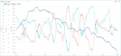 27.2.-5.3. temp, hum, bar.png