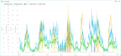 6.-12.3. wind, rain, solar, UVI.png