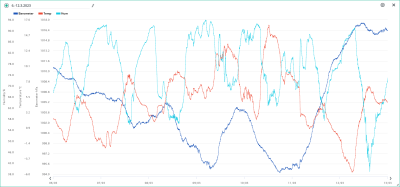 6.-12.3. temp, hum, bar.png