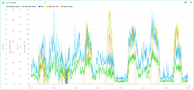 13.-19.3. wind, rain, solar, UVI.png