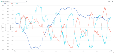 13.-19.3. temp, hum, bar.png