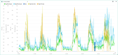 20.-26.3. wind, rain, solar, UVI.png