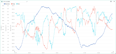 27.3.-2.4. temp, hum, bar.png