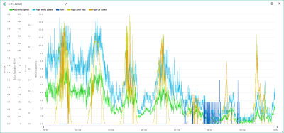 3.-10.4. wind, rain, solar, UVI.png