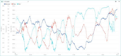 3.-10.4. temp, hum, bar.png