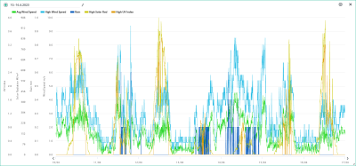 10.-16.4. wind, rain, solar, UVI.png