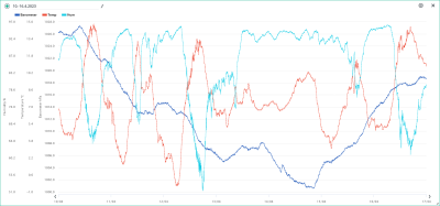 10.-16.4. temp, hum, bar.png