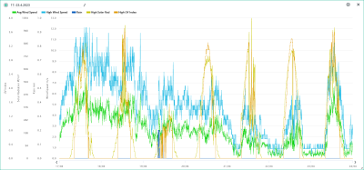 17.-23.4. wind, rain, solar, UVI.png