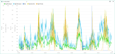 24.-30.4. wind, rain, solar, UVI.png