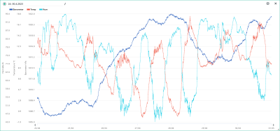 24.-30.4. temp, hum, bar.png