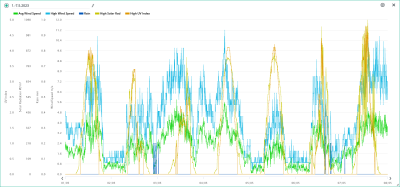 1.-7.5. wind, rain, solar, UVI.png